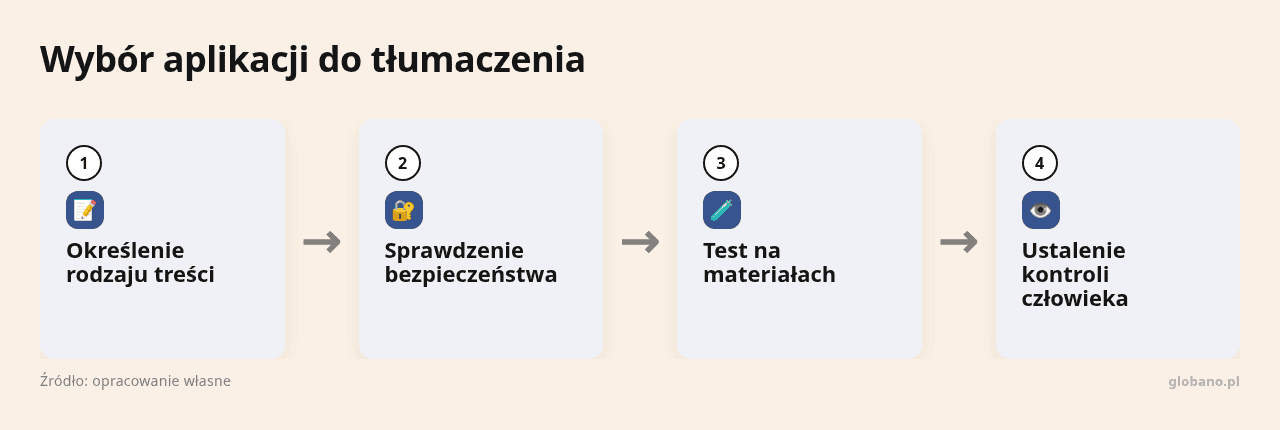 Kolejne kroki: Określenie rodzaju treści, Sprawdzenie bezpieczeństwa, Test na materiałach, Ustalenie kontroli człowieka