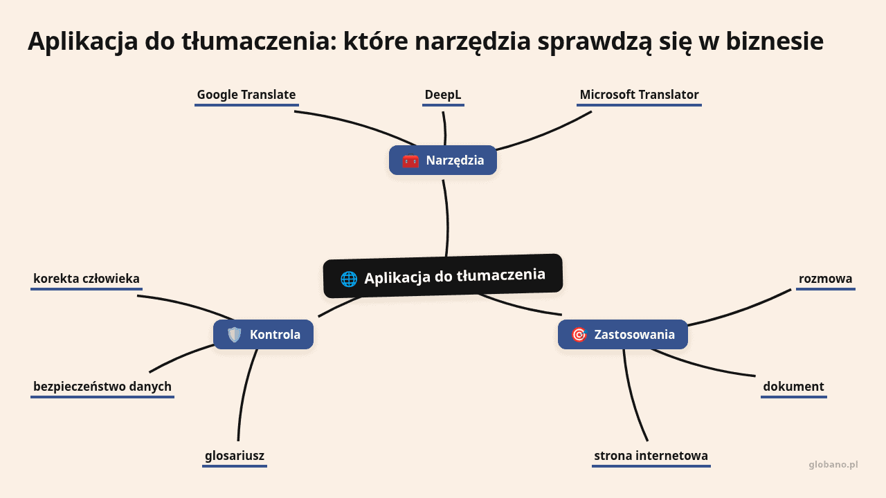Mapa myśli: Aplikacja do tłumaczenia, gałęzie: Narzędzia, Zastosowania, Kontrola