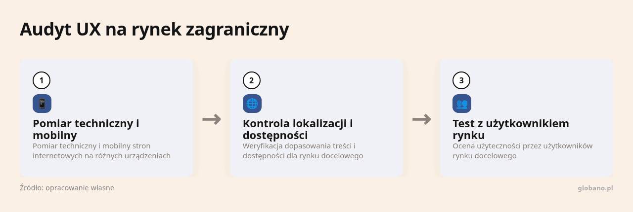 Kolejne kroki: Pomiar techniczny i mobilny, Kontrola lokalizacji i dostępności, Test z użytkownikiem rynku