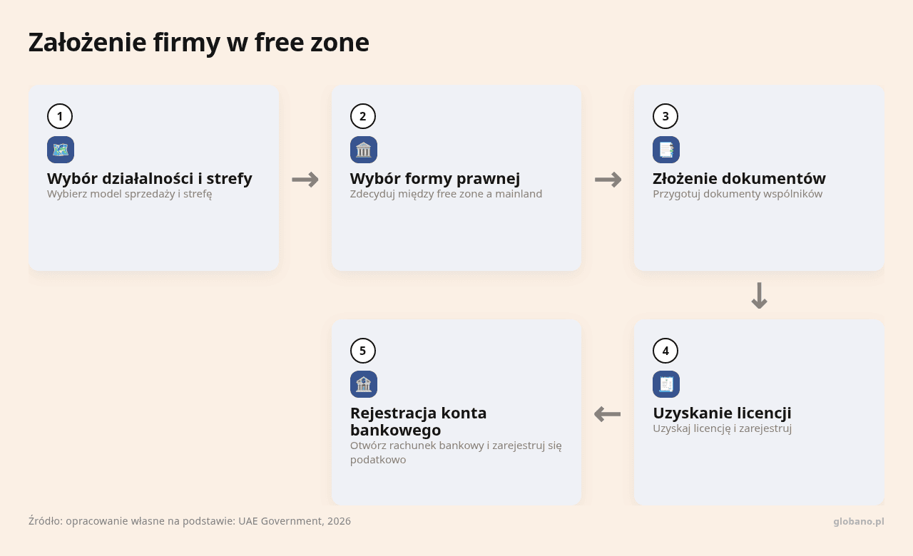 Kolejne kroki: Wybór działalności i strefy, Wybór formy prawnej, Złożenie dokumentów, Uzyskanie licencji, Rejestracja konta bankowego