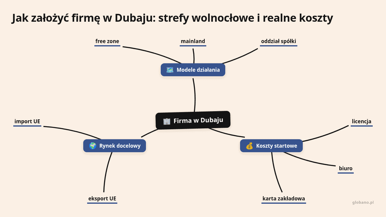 Mapa myśli: Firma w Dubaju, gałęzie: Modele działania, Koszty startowe, Rynek docelowy