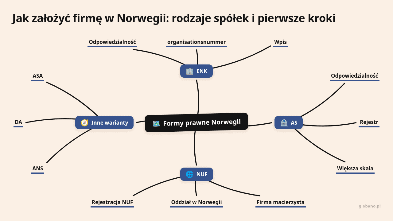 Mapa myśli: Formy prawne Norwegii, gałęzie: ENK, AS, NUF, Inne warianty