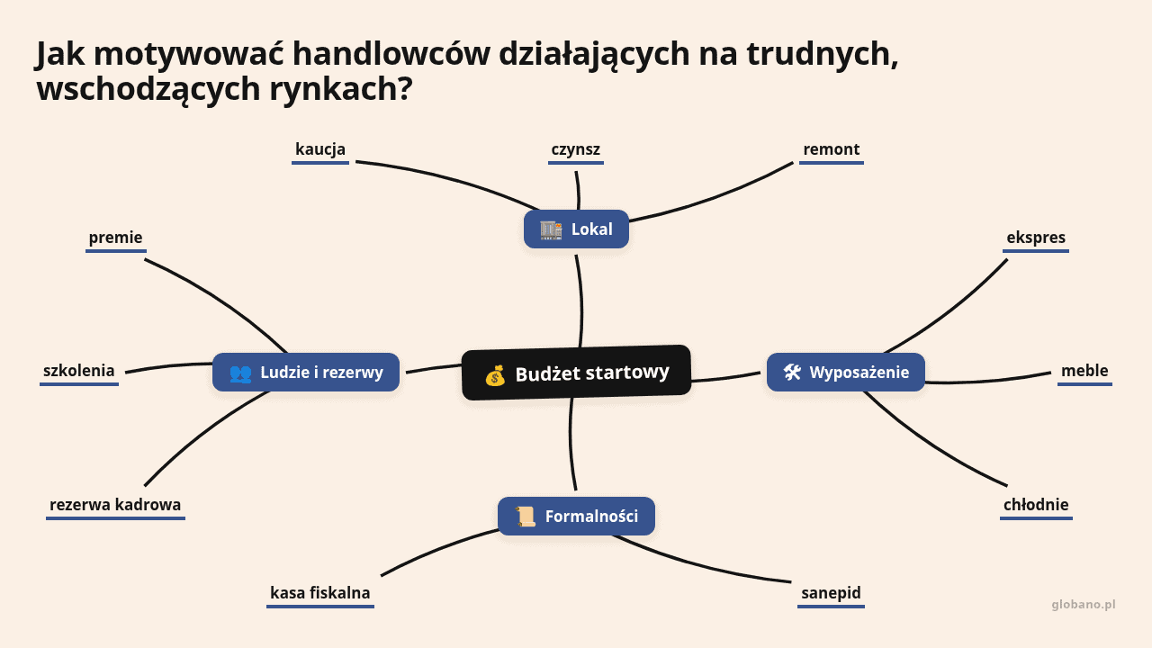 Mapa myśli: Budżet startowy, gałęzie: Lokal, Wyposażenie, Formalności, Ludzie i rezerwy