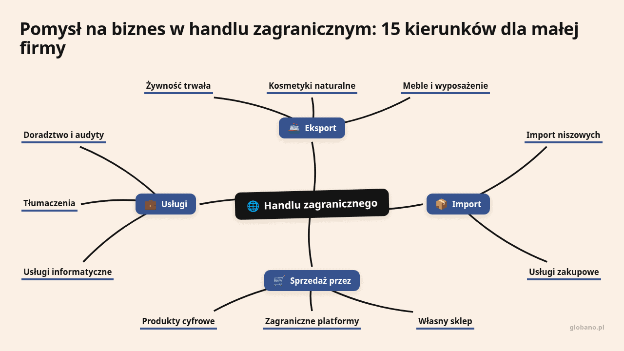 Mapa myśli: Handlu zagranicznego, gałęzie: Eksport, Import, Sprzedaż przez, Usługi