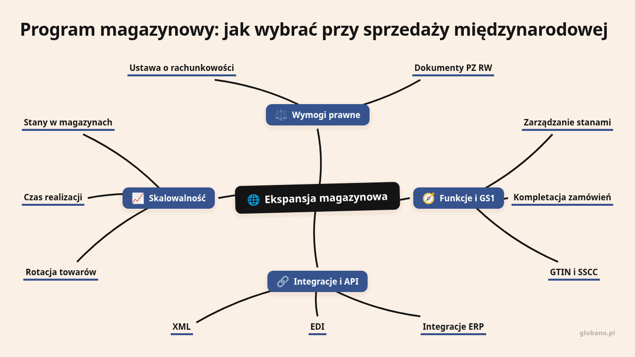 Mapa myśli: Ekspansja magazynowa, gałęzie: Wymogi prawne, Funkcje i GS1, Integracje i API, Skalowalność