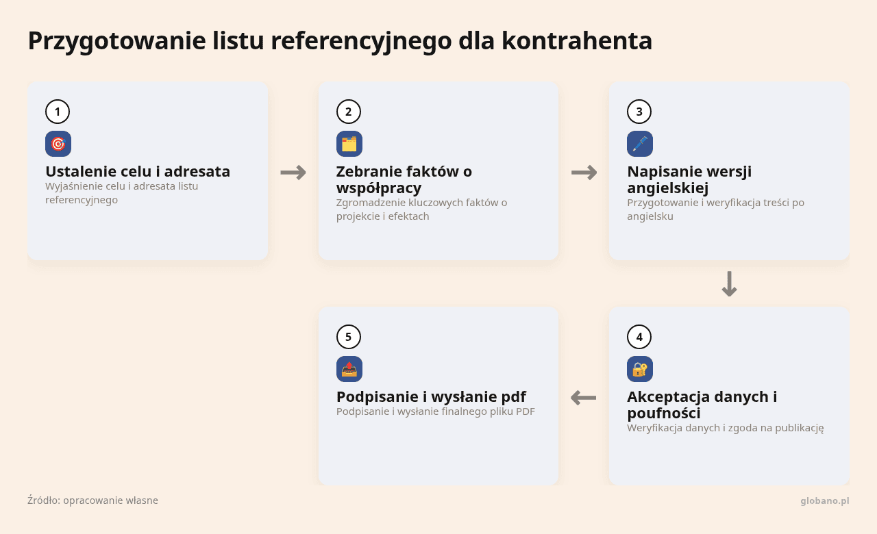 Kolejne kroki: Ustalenie celu i adresata, Zebranie faktów o współpracy, Napisanie wersji angielskiej, Akceptacja danych i poufności, Podpisanie i wysłanie pdf