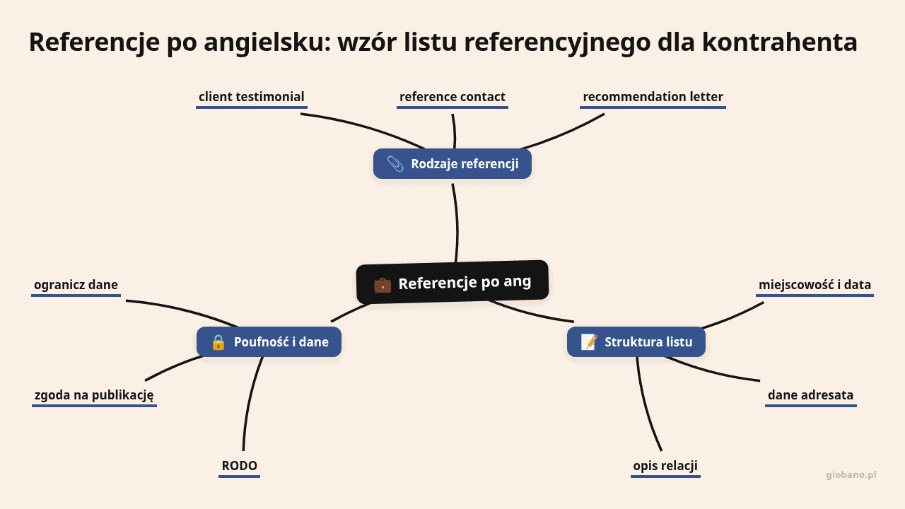 Mapa myśli: Referencje po ang, gałęzie: Rodzaje referencji, Struktura listu, Poufność i dane