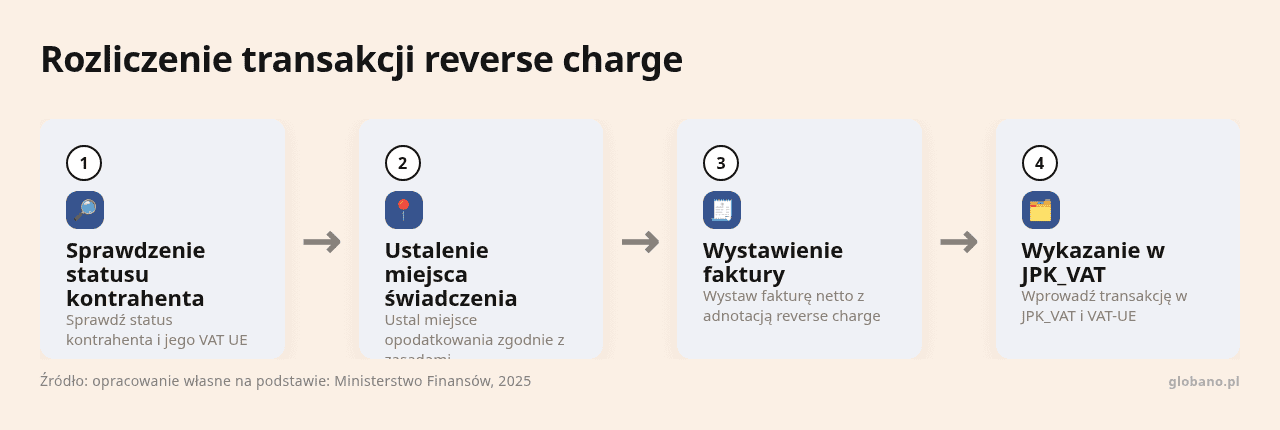 Kolejne kroki: Sprawdzenie statusu kontrahenta, Ustalenie miejsca świadczenia, Wystawienie faktury, Wykazanie w JPK_VAT