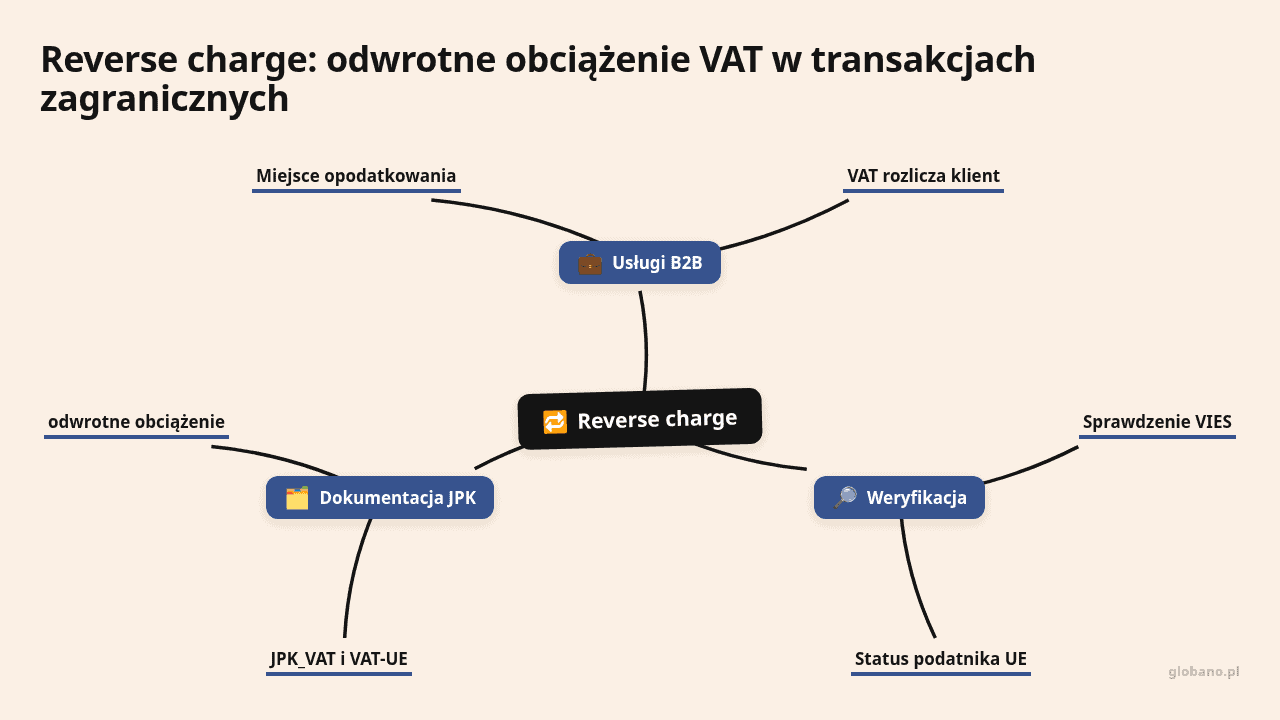 Mapa myśli: Reverse charge, gałęzie: Usługi B2B, Weryfikacja, Dokumentacja JPK