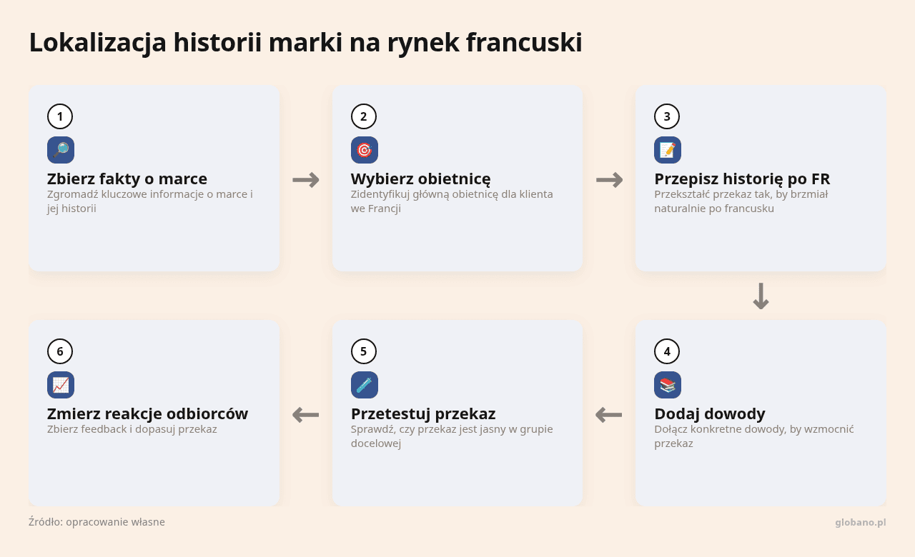 Kolejne kroki: Zbierz fakty o marce, Wybierz obietnicę, Przepisz historię po FR, Dodaj dowody, Przetestuj przekaz, Zmierz reakcje odbiorców