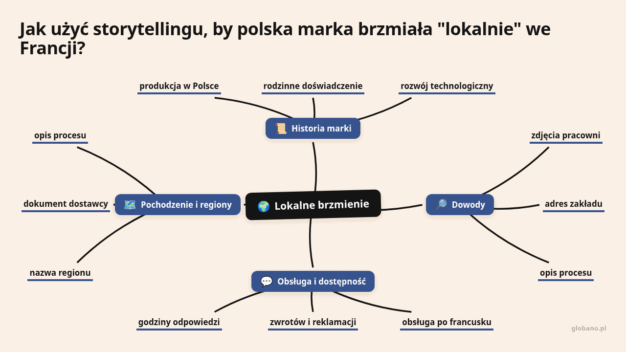 Mapa myśli: Lokalne brzmienie, gałęzie: Historia marki, Dowody, Obsługa i dostępność, Pochodzenie i regiony