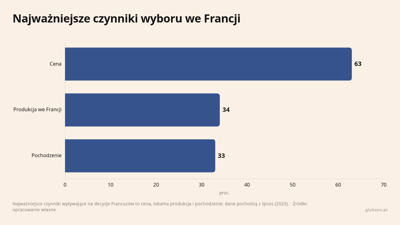 Najważniejsze czynniki wyboru we Francji, dane w jednostce proc.