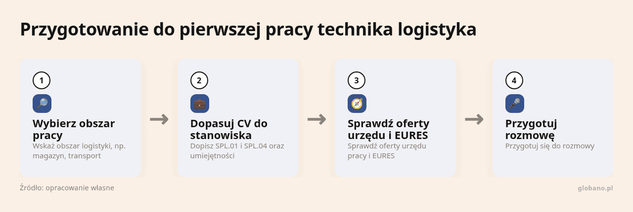Kolejne kroki: Wybierz obszar pracy, Dopasuj CV do stanowiska, Sprawdź oferty urzędu i EURES, Przygotuj rozmowę