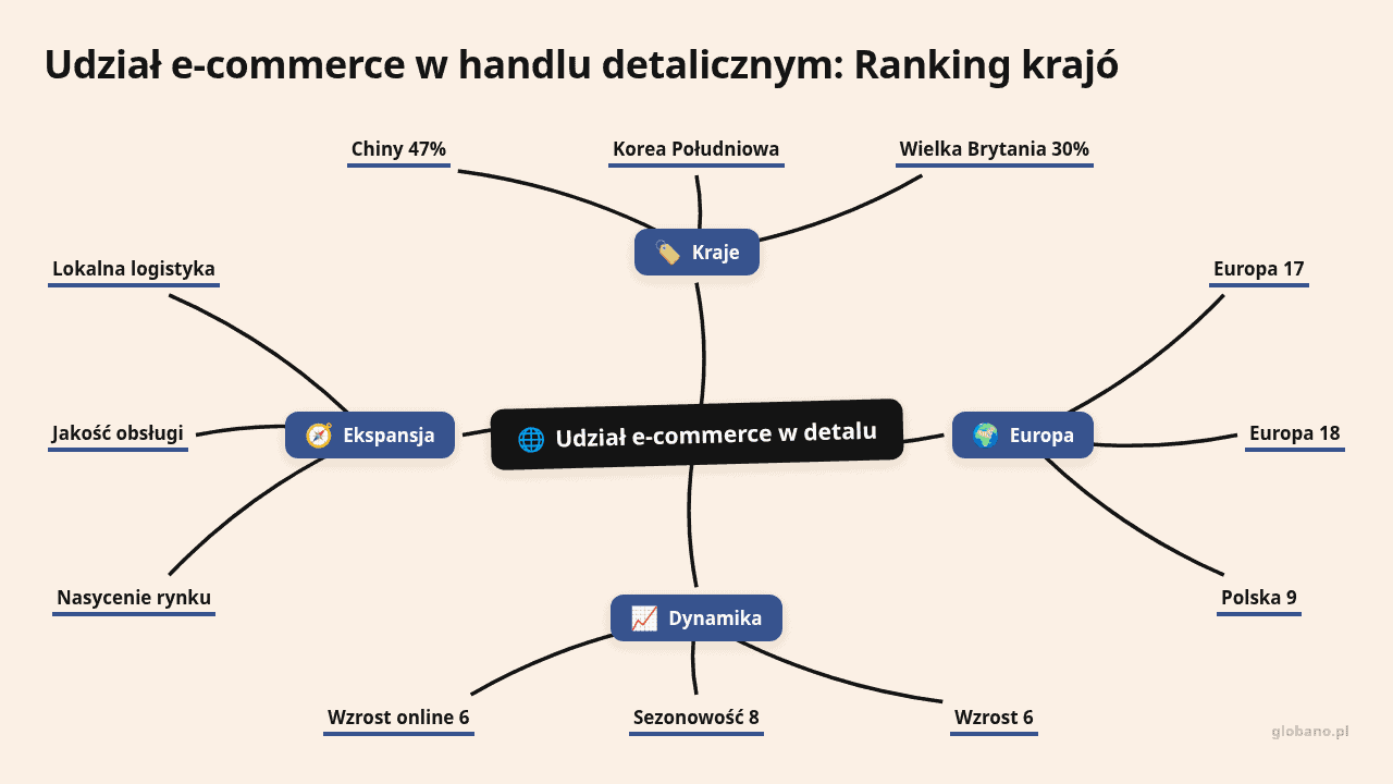 Mapa myśli: Udział e-commerce w detalu, gałęzie: Kraje, Europa, Dynamika, Ekspansja