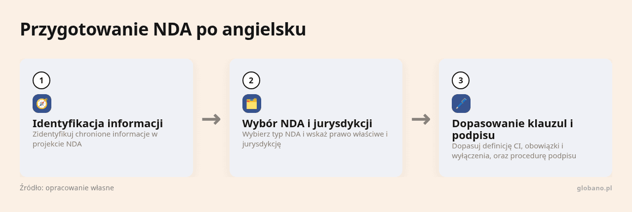 Kolejne kroki: Identyfikacja informacji, Wybór NDA i jurysdykcji, Dopasowanie klauzul i podpisu