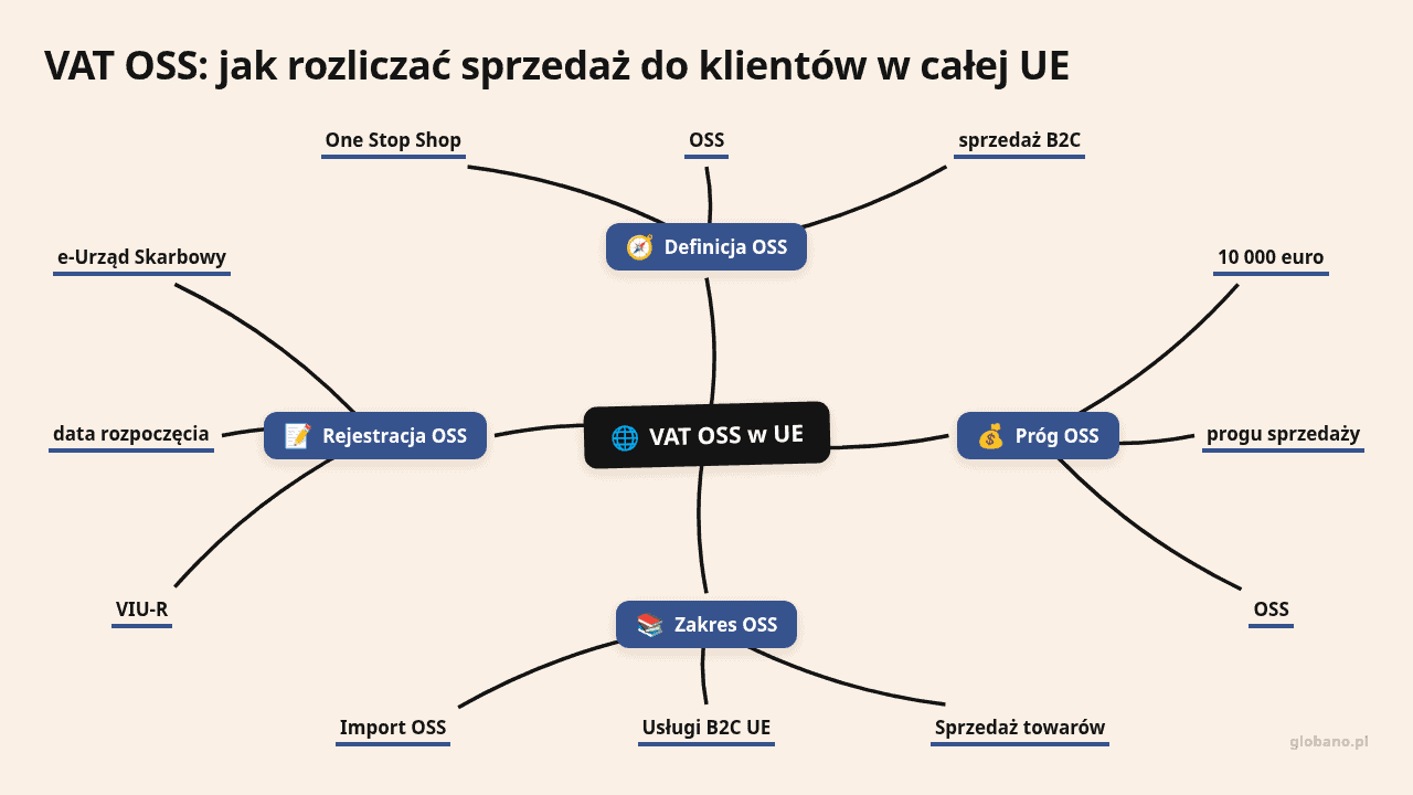 Mapa myśli: VAT OSS w UE, gałęzie: Definicja OSS, Próg OSS, Zakres OSS, Rejestracja OSS