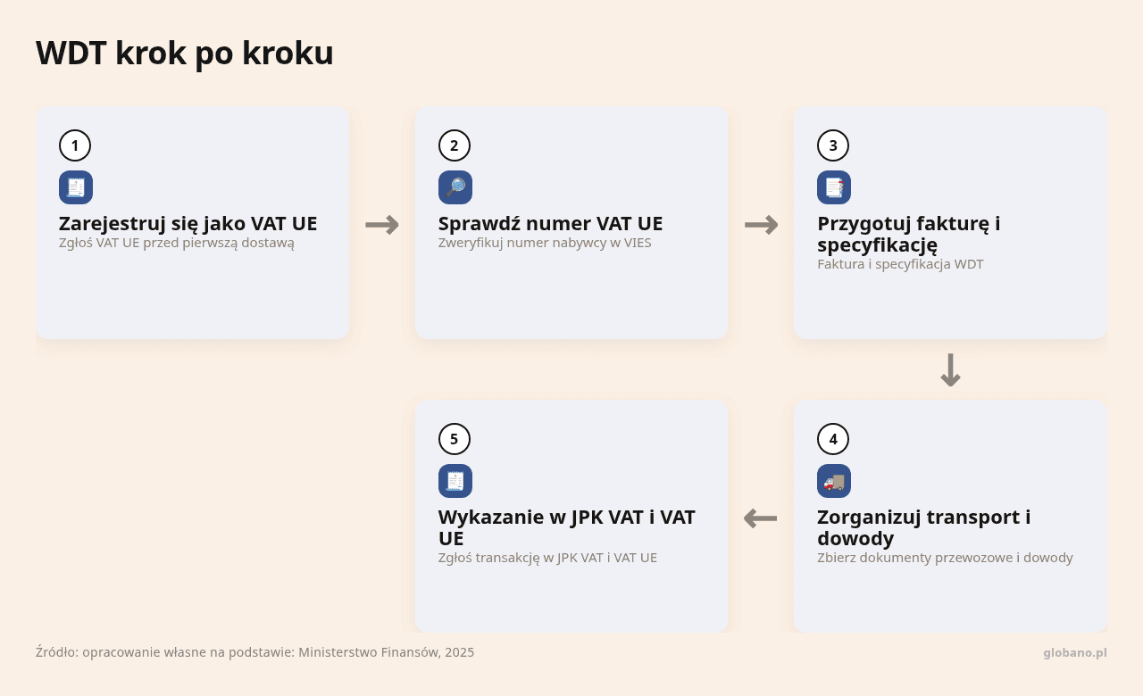 Kolejne kroki: Zarejestruj się jako VAT UE, Sprawdź numer VAT UE, Przygotuj fakturę i specyfikację, Zorganizuj transport i dowody, Wykazanie w JPK VAT i VAT UE