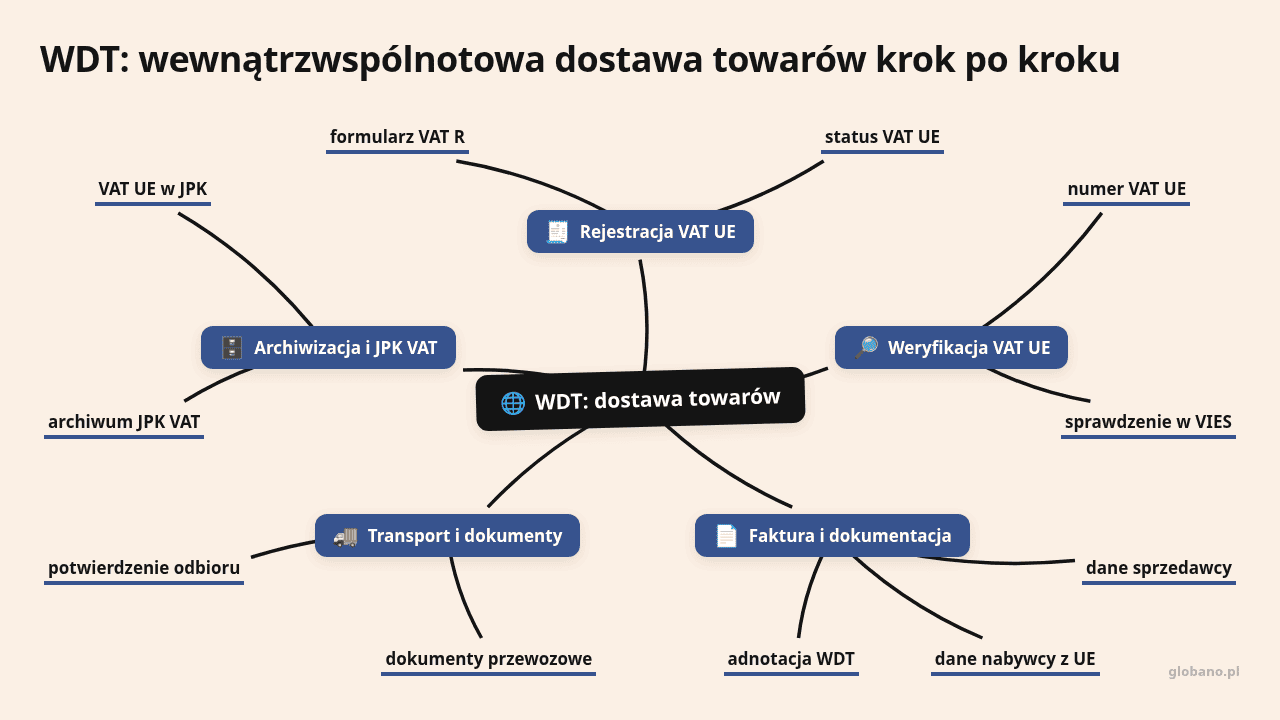 Mapa myśli: WDT: dostawa towarów, gałęzie: Rejestracja VAT UE, Weryfikacja VAT UE, Faktura i dokumentacja, Transport i dokumenty, Archiwizacja i JPK VAT